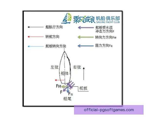 帆船技巧大揭秘：精准舵法、风向把握、帆船操控全解析